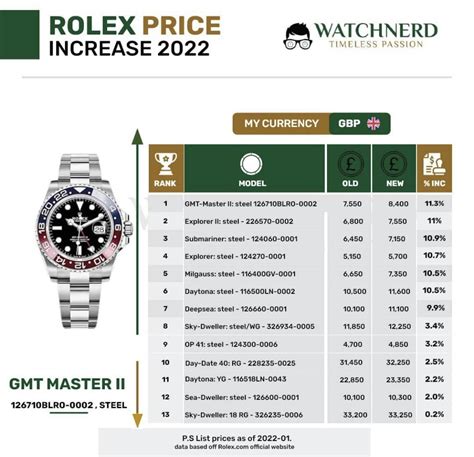 rolex 2022 pricing|Rolex price increase 2022 list.